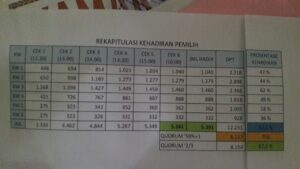 Rekapitulasi Kehadiran Pemilih, Pilkades E-Voting Warungpring 2016